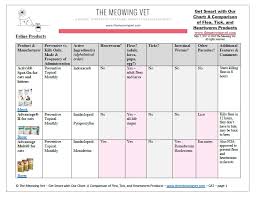 get smart with our chart a comparison of flea tick and