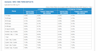 Icici bank fixed deposit interest rates: Hdfc Bank Cuts Fixed Deposit Rates For Second Time In A Month Latest Fd Rates