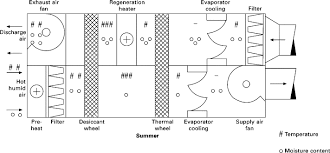 Ventilation Rate An Overview Sciencedirect Topics