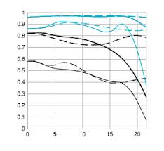 Mtf Charts The Quickest Way To Evaluate A Lens Fstoppers