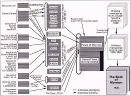 Bom 1 Nephi 9 Book Of Mormon Scripture Study Lds Lds Books