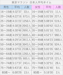 東京マラソンタイム【45～49歳】の結果を分析をする ｜ 東京マラソンが全部わかる タイム 結果 コース攻略 練習法
