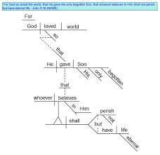 Pin On Bible Verse Diagramming