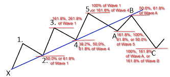Stock Chart Analysis Wave Theory Forex Trading Basics