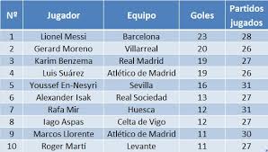 La primera división de argentina es una de las más potentes del mundo y una de las que más espectación genera entre los aficionados del fútbol. Argentina Primera Division Top Scorers
