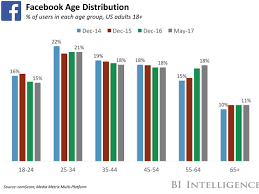 Malaysia & huawei technologies (m) sdn. The Social Media Demographics Report Differences In Age Gender And Income At The Top Platforms