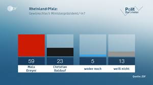 Die cdu dagegen hat historisch schlechte ergebnisse eingefahren. Politbarometer Extra Ruckhalt Fur Ministerprasidenten Zdfheute