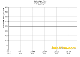 1 Month Ruthenium Prices And Ruthenium Price Charts