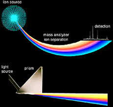 Mass spectrometers are versatile, sensitive instruments that provide accurate gas analysis by ionizing gas atoms and separating them out into a spectrum, allowing identification of the gas components. Mass Spectrometry Basics