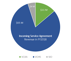 incoming service agreements