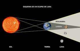 Learn what causes a lunar eclipse and how it gains its crimson. Eclipse Lunar De Mayo 2021 Como Afectara A Cada Signo