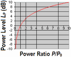 Calculation Voltage And Power Gain And Loss