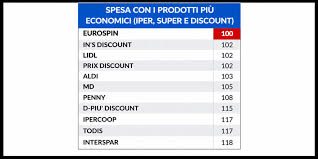 Trend Google: supermercato