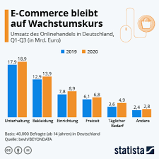 Ecommerce websites are virtual stores where products or services are listed in categories for customers to. Infografik E Commerce Bleibt Auf Wachstumskurs Statista