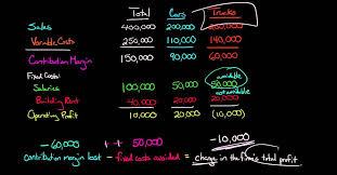 Dropping A Product Line Shortcut Formula Simple Math Fixed Cost Segmentation