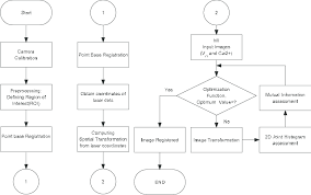 Image Registration Flow Chart Of Cai 2 And Vm Download