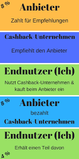 Auf dieser seite erfährst du vieles über die. Tricks Fur Mehr Geld Zum Reisen Schon Von Cashback Gehort