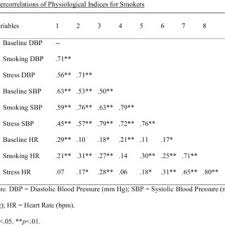 To see how the rest of theroman numerals look like write in the form the number you want to look in roman. Pdf The Interaction Of Smoking And Stress On Cardiovascular Reactivity As Influenced By Hostility Anger And Anxiety