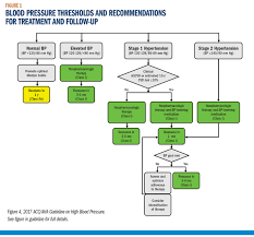 Cover Story The 2017 High Blood Pressure Guideline Risk