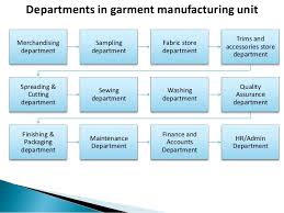 Apparel Manufacturing Process
