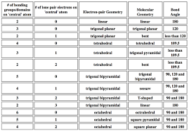 Dat Bootcamp Atomic Molecular Structure Review Flashcards Quizlet