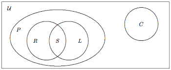 4 2 Subsets And Power Sets Mathematics Libretexts