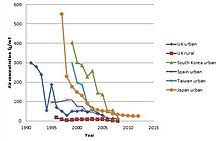 Expect dioxin poisoning to have a long onset time. Dioxins And Dioxin Like Compounds Wikipedia