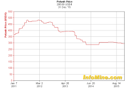 5 Year Potash Prices Potash Price Chart Belarus