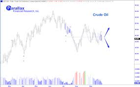 Crude Oil Chart Compression Signal Points To New Trend