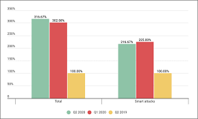 Kaspersky Ddos Attacks Spike During Covid 19 Pandemic