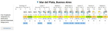Ahora por hora 48 horas 7 dias 15 dias windguru fin de semana radsat. Tras Un Fin De Semana Fresco Que Dice El Pronostico Para Mar Del Plata Noticias De Mar Del Plata