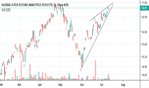 Aiq Stock Price And Chart Nasdaq Aiq Tradingview