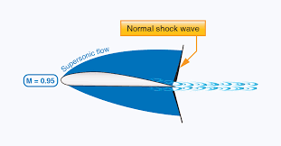 Aerodynamics: Shock Waves - Learn To Fly