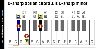 Piano chord chart, piano chords. Basicmusictheory Com C Sharp Dorian Chords