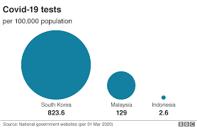 Zalim adalah sifat yang kejam dan gak adil pada sesama manusia. Coronavirus Indonesia Grapples With Fear Of A Hidden Virus Surge Bbc News
