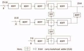 Cannot be driven by primitives or continuous assignment. Figure 2 From Design A 24 Bits Pipeline Phase Accumulator For Direct Digital Frequency Synthesizer Semantic Scholar