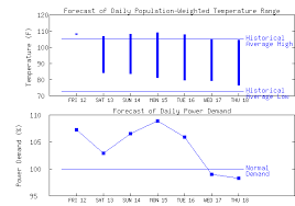 Power Demand Forecast For St George St George Municipal