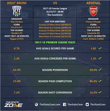 Arsenal players faced heavy criticism after their loss on thursday, with a small group of supporters attempting to block roads outside the emirates after the game. Premier League In Focus West Brom Vs Arsenal Preview The Stats Zone