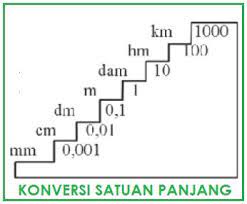 Teknik yang akan digunakan dalam artikel ini untuk mengubah dari cm² ke m² dapat ditiru untuk mengubah unit pengukuran lain, selalu dengan mengingat korespondensi antara unit yang akan dikonversi. Satuan Panjang Mengubah Km Hm Dam M Dm Cm Mm Soal Konversi Satuan Matematika Belajar