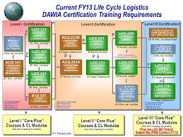 Proposed Life Cycle Logistics Certification Training