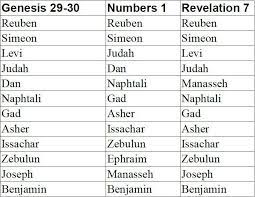 Significance Of The Twelve Tribes Of Israel Bible Study Notes Bible Facts Bible Study Help