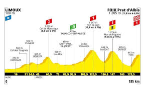 Výsledky a dresy tour de france 2019. Tour De France 2019 Alle Etappen Profile Anstiege Bergwertungen Eurosport