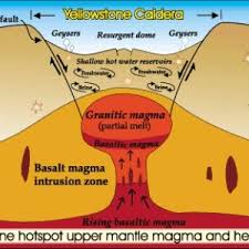 The World S 6 Known Supervolcanoes Yellowstone Volcano Volcano Yellowstone