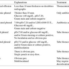 Image result for Parapneumonic Effusion