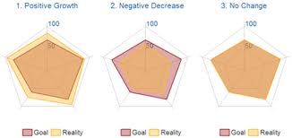 This makes them useful for seeing which variables have similar values or if there are any outliers amongst each variable. Use Radar Charts For Data Analysis