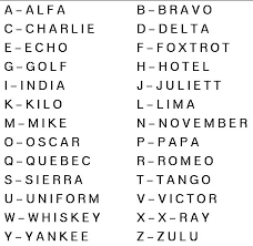 The international phonetic alphabet (ipa) is very important for learners of english because english is not a phonetic language. Officialwmas Do You Know The Phonetic Alphabet When Speaking To Our Call Assessors On 1 1 1 Or 9 9 9 Using The Below Can Help Convey Tricky Names And Addresses Facebook