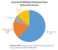 Methane