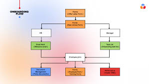 Onboarding Process Zoho People