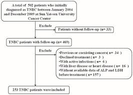 Pre Treatment Serum Alkaline Phosphatase And Lactate