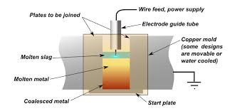 The main difference is that the electrodes have a hollow center filled with flux.the flux is what shields the weld area from the air and is the main reason this process works better outdoors. Electroslag Welding Wikipedia